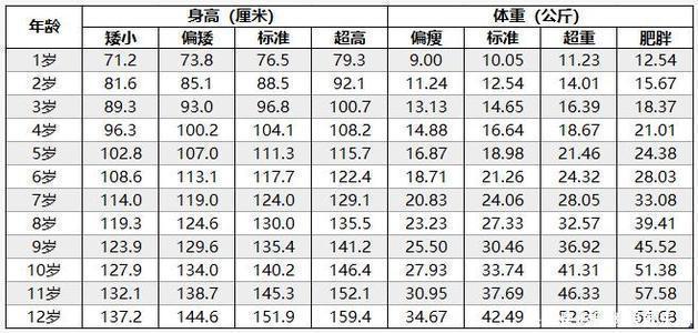 偏低|儿童标准身高体重表来了，快自查娃是否达标，偏低矮小要及时补救