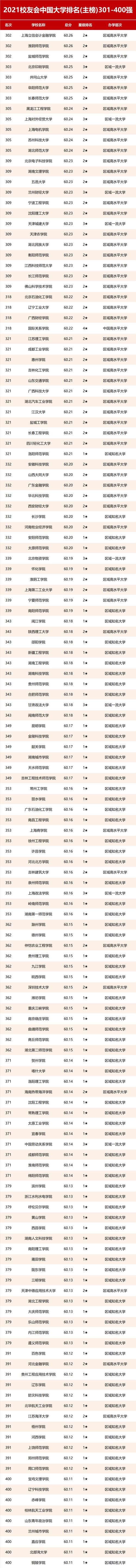 霸气！中国最好大学500强发布，硬核高校扎堆！ 你目标排第几？