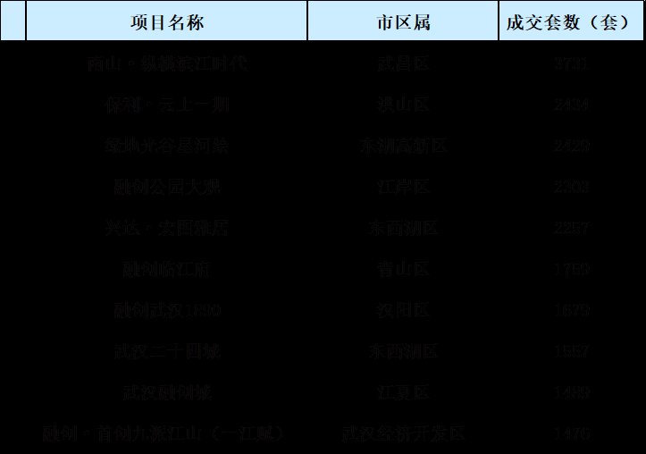 备忘录|武汉新房成交量再创新高 市场由热转冷丨2021武汉楼市备忘录