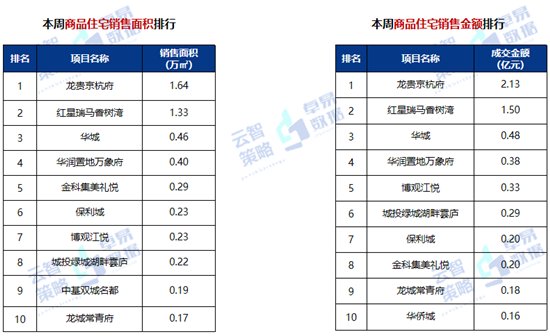 成交|10892元/㎡！济宁最新商品住宅成交均价出炉