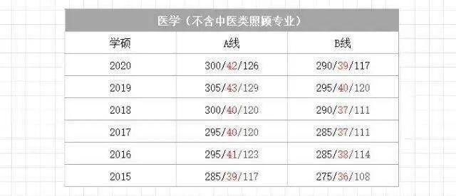 分才|初试要考多少分才有戏？420万，录取率不到30%！近6年国家线汇总！