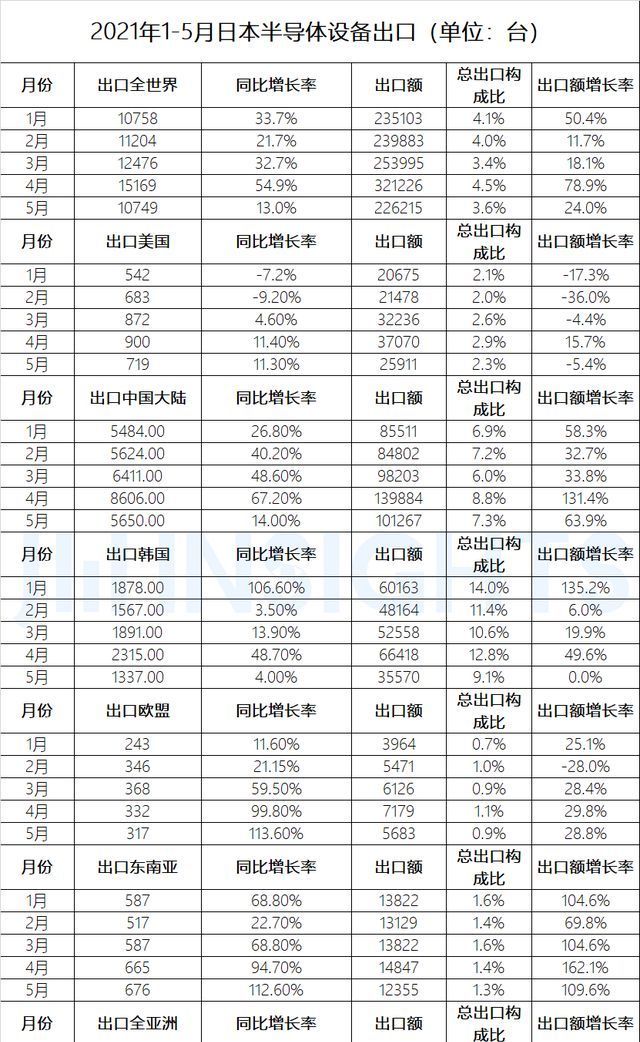 出口额|集微咨询：从日本海关数据看中美半导体设备价值链高低