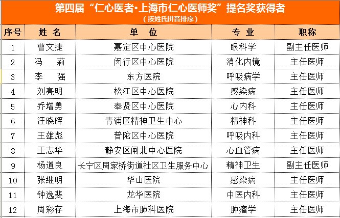 疫情|上海市仁心医师奖揭晓！24人获奖，多名“战疫者”榜上有名