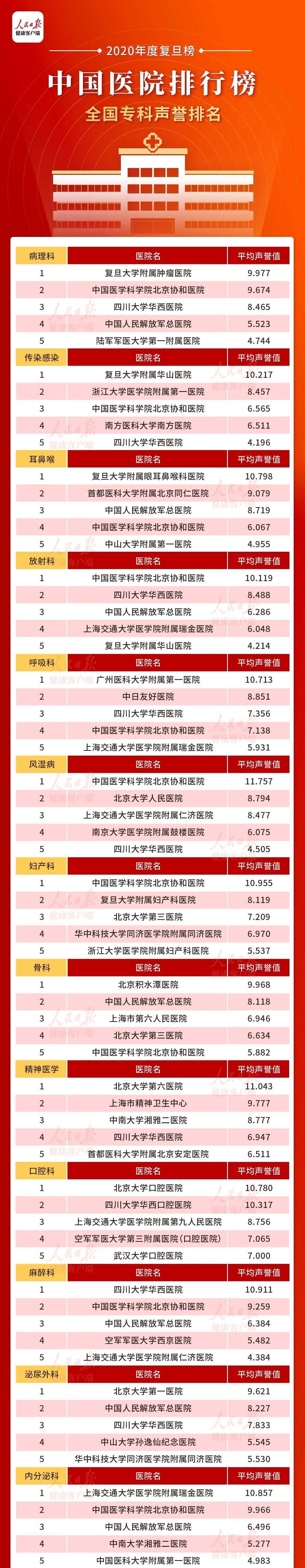 医院|最新！2020年度中国医院排行榜发布，浙江有5家医院位列前100强