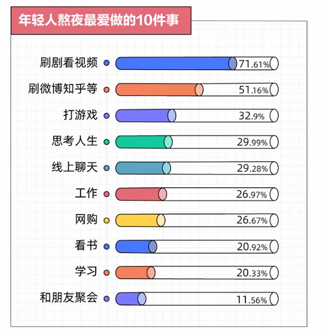 入睡|年轻人熬夜报告：四成几乎每天熬夜，互联网人熬夜排名第二