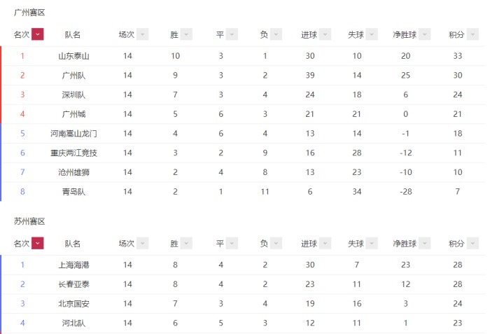 中超|中超第二階段賽程出爐，恒大國安出局，上港成泰山雙冠唯一勁敵