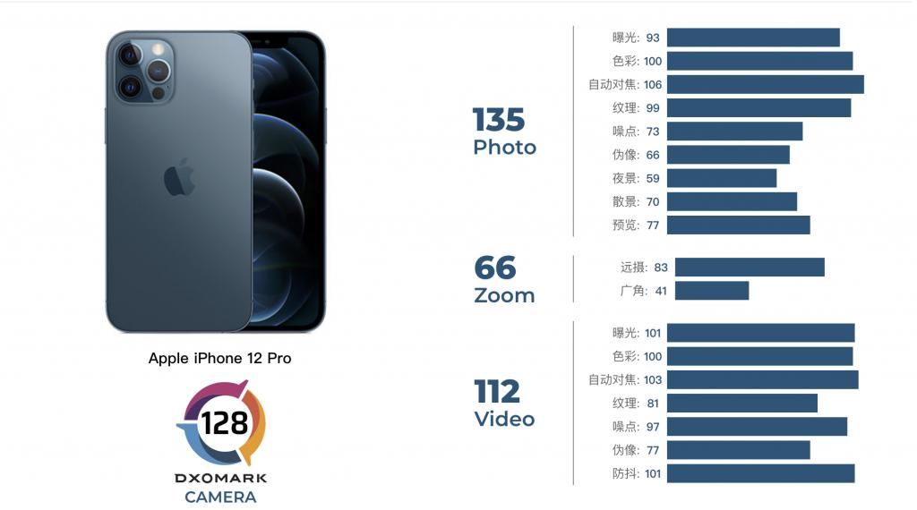 拍摄|DXOMARK评测iPhone 12 Pro：出色的视频拍摄表现