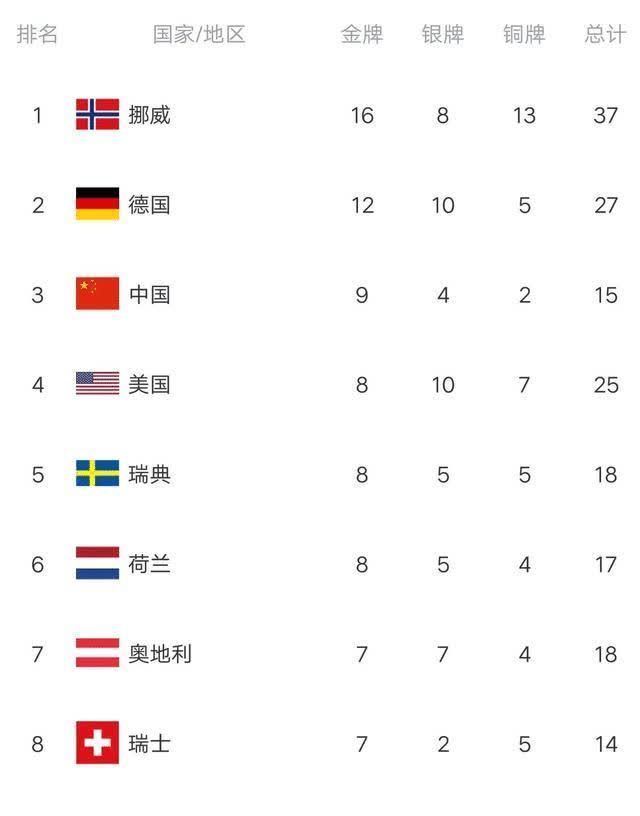 中国队|冬奥最终金牌榜：中国1金绝杀美国排第三，挪威一骑绝尘，德国强势