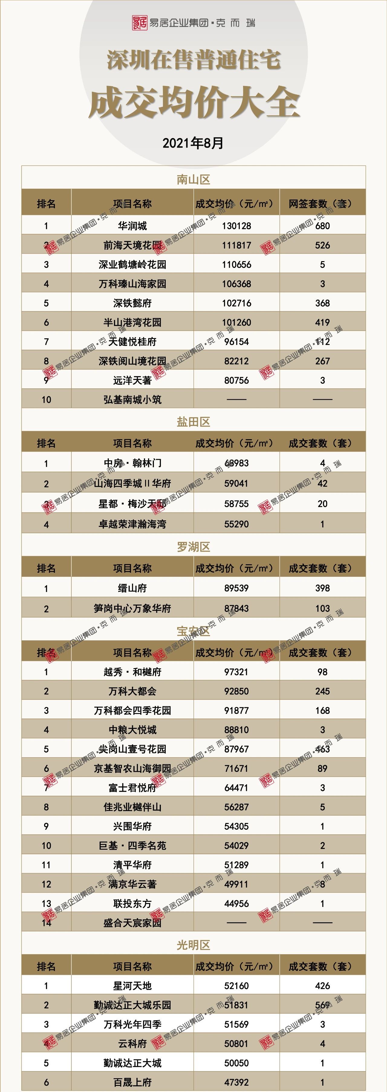 共有|8月深圳新房住宅75个项目网签,房价大变化!