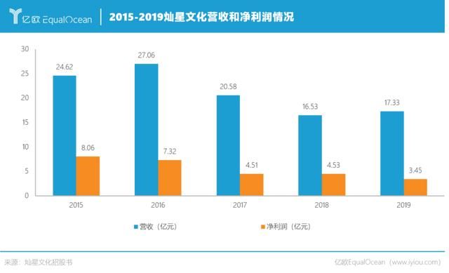 你的梦想是什么？灿星文化眼含热泪只想IPO