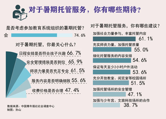 孩子|超七成受访小学生家长会考虑参加暑期托管