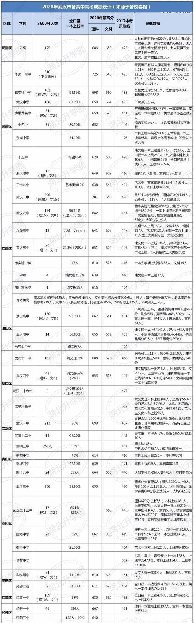 在武汉排名多少能上武大？附武汉各高中2020一本上线率及高分人数