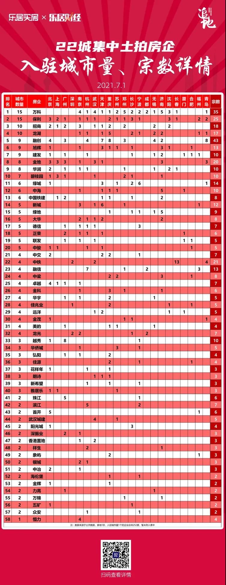 成交金额|300+房企竞争，融创拿下宗数、成交金额、新增土储建筑面积第一