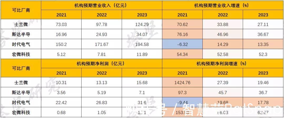 产业链|斯达半导VS士兰微VS时代电气VS宏微科技：半导体跟踪