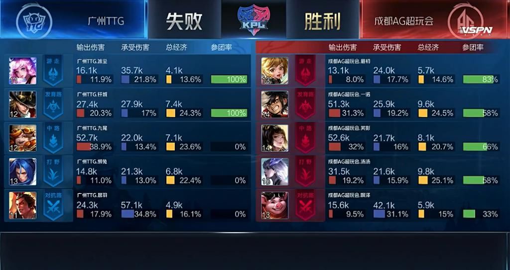 轻松|一诺蒙犽横行无阻豪取三杀，笑影婉儿被辰鬼称赞！AG轻松击败TTG
