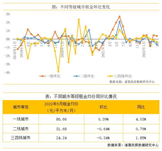 下跌|5月全国大中城市租金环比下跌0.35% 一线城市同比上涨4.03%