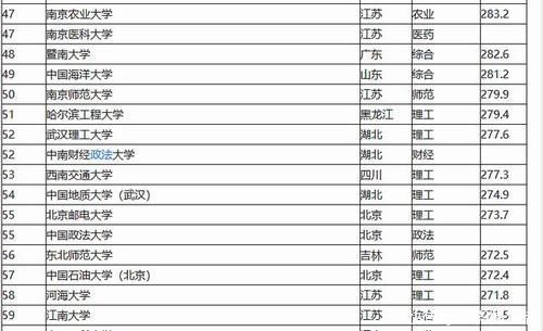 我国都有哪些好大学大家都不信大学排名教育部学科评估来了