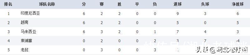 越南队|李霄鹏的难题来了！国足劲敌3球大胜，对手曾逼平过中国国奥