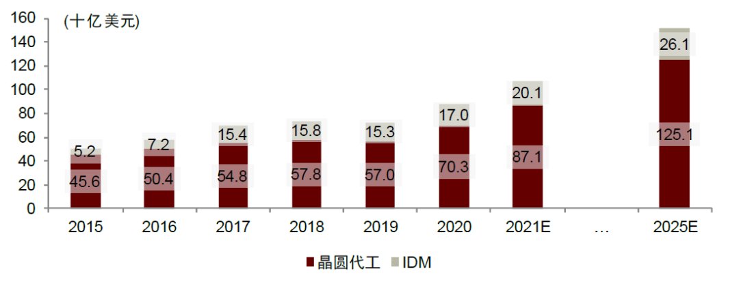 半导体|中金2022年半导体展望：产业新周期 供给新格局