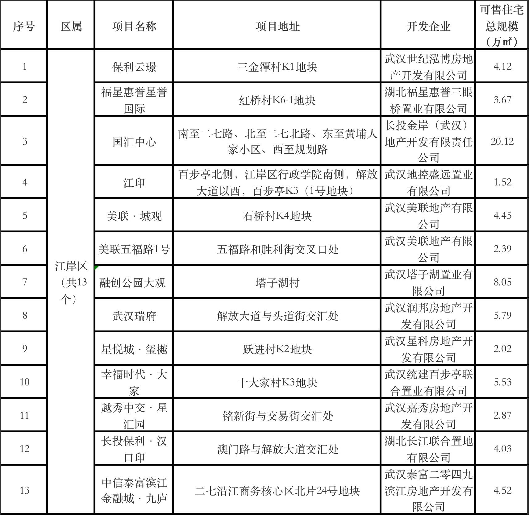 清单|武汉2022年第二季度全市预计达到销售条件的商品房项目清单