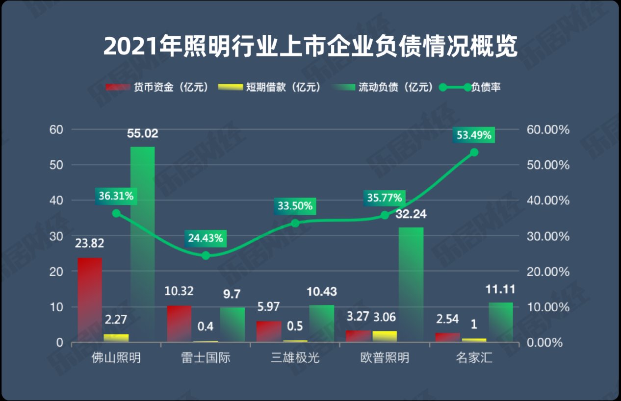 家居|2021照明行业报告：名家汇负债率53.5%排第一