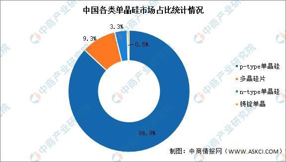 消费量|2021年单晶硅行业市场现状大数据预测分析（图）