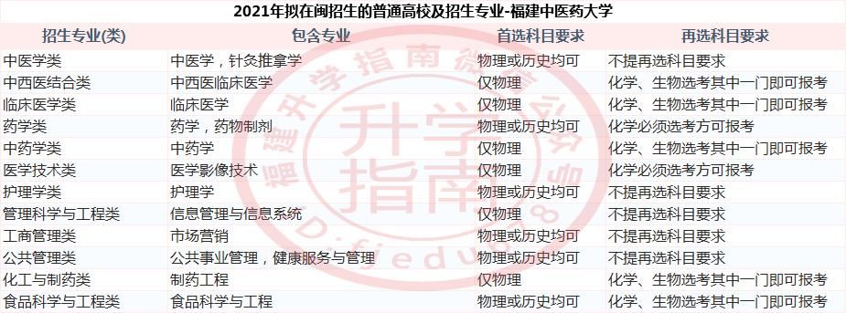 福建37所本科大学2021年新高考招生选科要求公布！什么组合最有利？