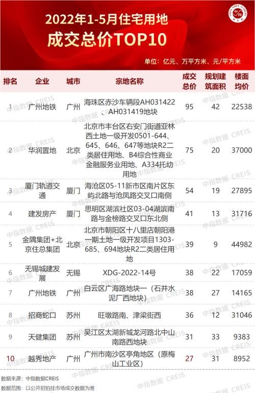 地面积|2022年1-5月全国房地产企业拿地TOP100排行榜