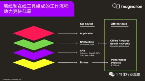 持续|推出600 Tops产品，Imagination持续发力汽车AI芯片市场