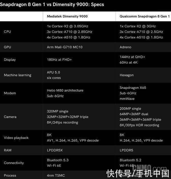 旗舰|别只盯着4nm看！深扒天玑9000真功夫，旗舰“拼功耗”时代已来