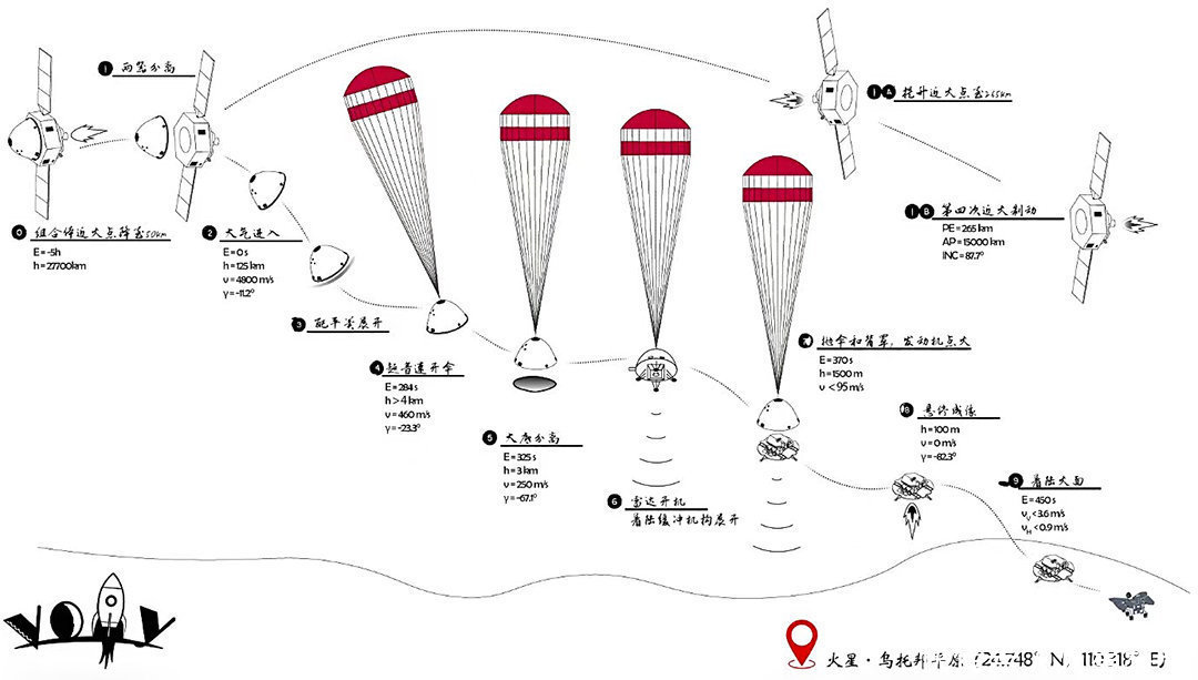 中国天问一号成功登陆火星！比NASA早7天发射，为何晚3个月登陆？