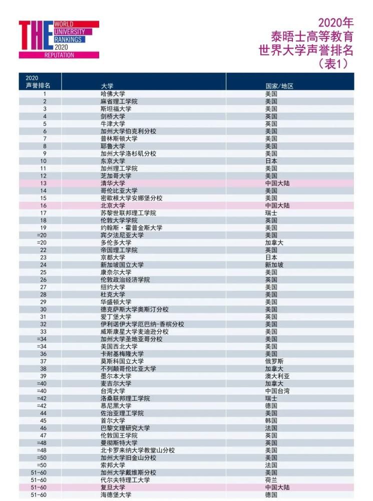 调查|2020年THE世界大学声誉排名发布！哈佛十连冠！