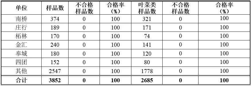 数据|2020年10月奉贤区食品抽检数据公布