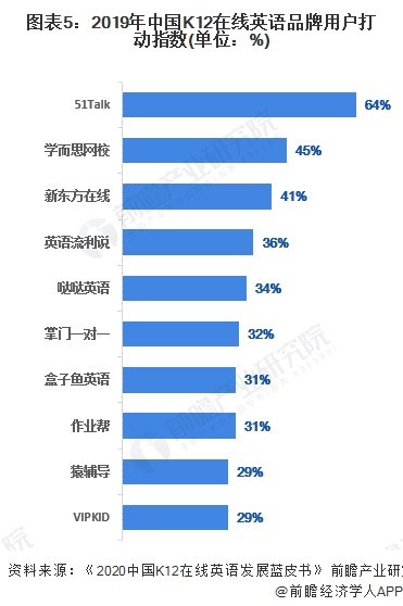 培训|2020年中国在线少儿英语培训行业市场竞争格局分析 菲教1对1模式更具竞争力