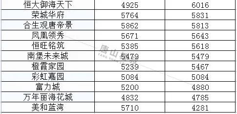 均价|唐山12月各区县最新房价数据出炉！涉及800+小区！你家是涨是跌