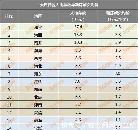 武清|天津哪个区的人最有钱这和房价有强关系!