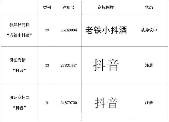 被异议|知名大厂字节跳动异议失败，“老铁小抖酒”答辩胜诉