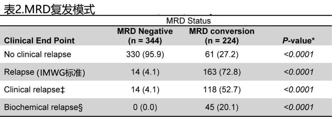 启示录|MRD启示录：多发性骨髓瘤，骨髓MRD阴性转阳意味着什么？