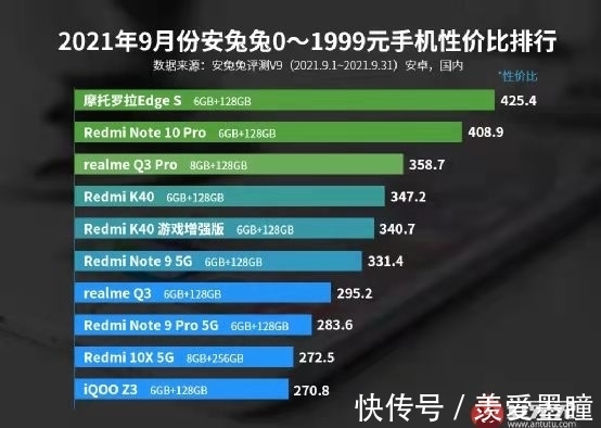 iqoo|最新手机性价比排名公布，红米排第二，第一让人意外