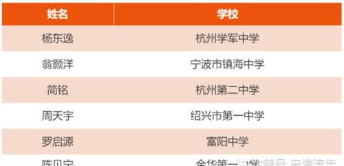 2021浙江高中奥赛形势如何？镇海、学军、杭二给力，再创辉煌可期