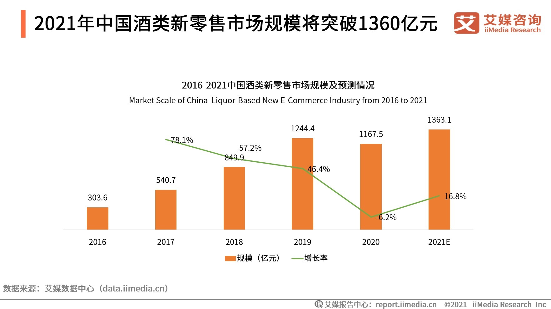 江小白|2021年酒类新零售市场规模及低度酒趋势解读