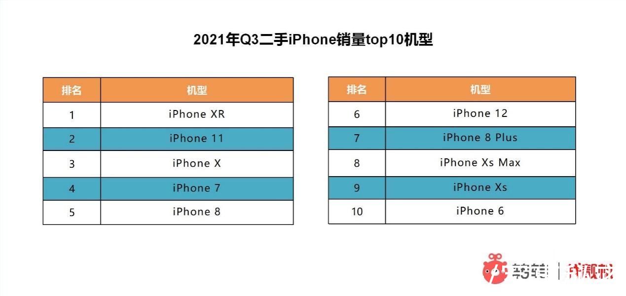 行情|转转Q3手机行情报告：5G换机潮越演越热 iPhone13刷爆热搜