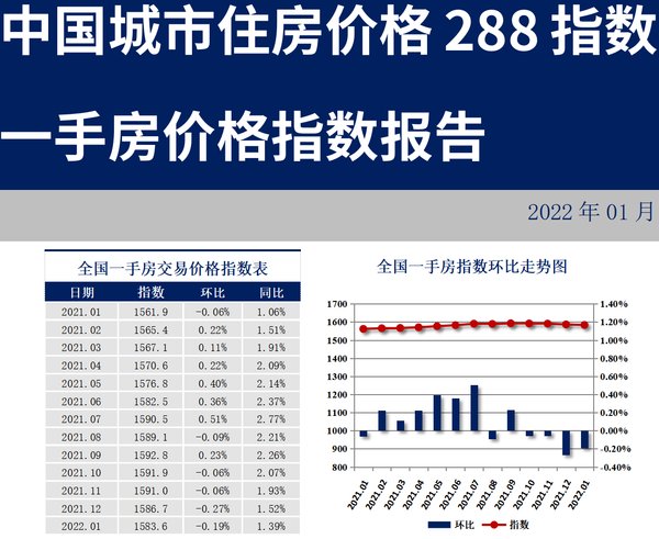 环比|288城房价：开年新房、二手房价格下跌城市进一步扩大