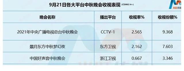 收视率|盘点｜后暑期档热度回潮？秋晚混战冰火两重天，剧综收视上台阶