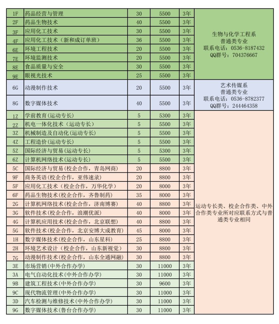 山东省|山东科技职业学院2022单招、综招计划发布了