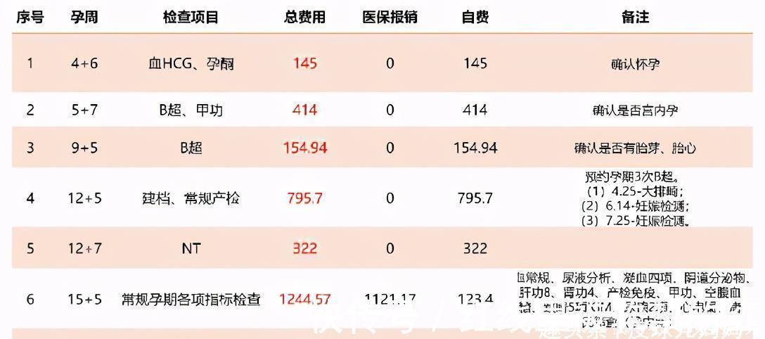 支出|生个孩子要花多少钱?宝妈闲来无聊算了笔账,“吞金兽”果然厉害
