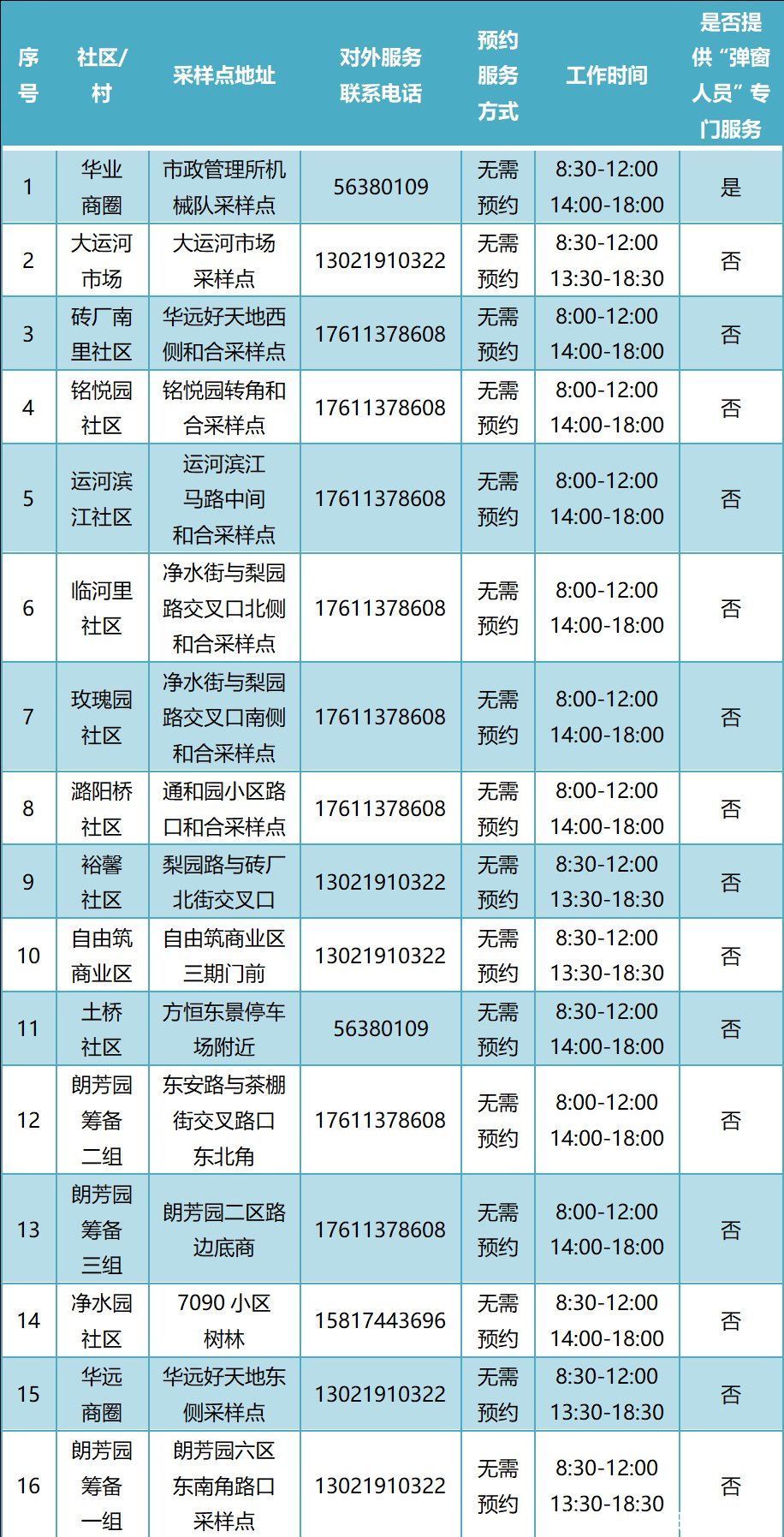 常态化|增至388个！通州最新常态化核酸检测点名单公布！位置点开看