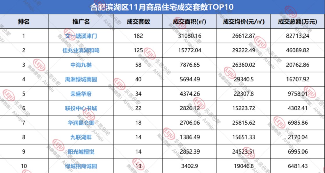新房|合肥楼市不行了?拿到11月的数据,今年房子比去年卖的还好!