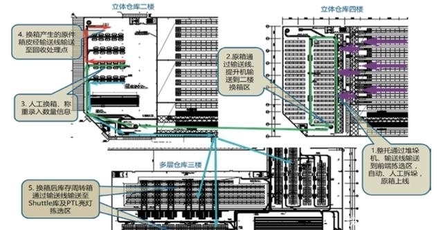 医药|某大型医药配送中心自动化立体仓库系统的规划与设计