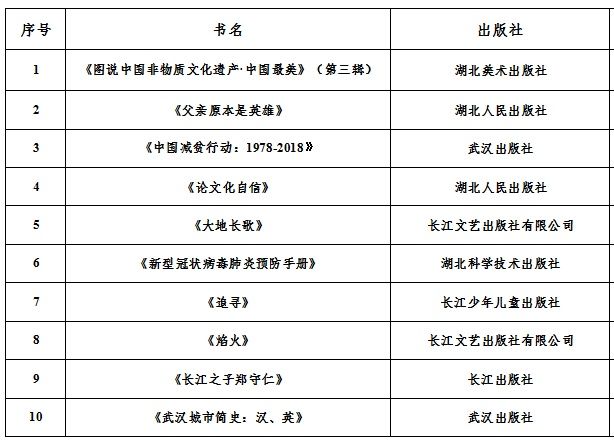  揭晓|第五届长江读书节“十佳评选” 获奖名单揭晓